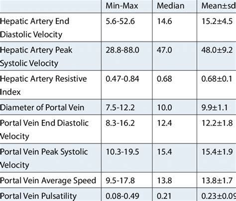 Maximum Median And Mean Values For Liver And Spleen Size Hepatic