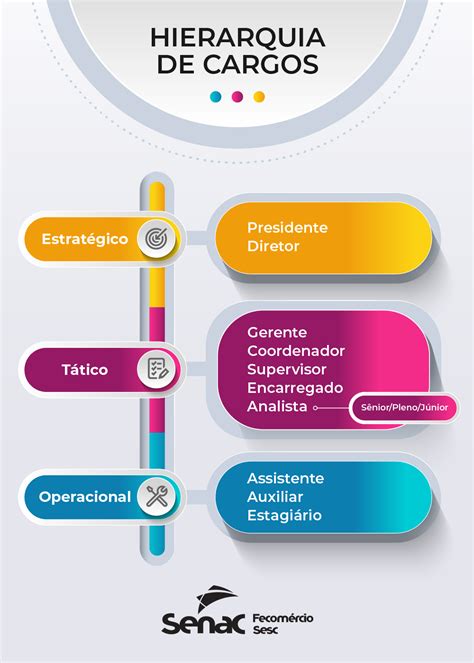 Hierarquia De Cargos Senac SC Organograma Empresa Assessoria