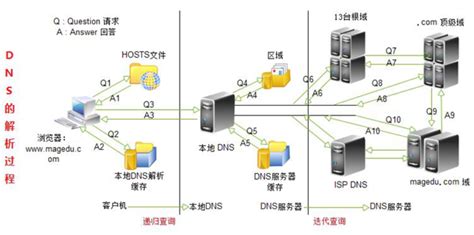 Dns服务器的原理及搭建掌握dns服务的工作原理和架设 Csdn博客