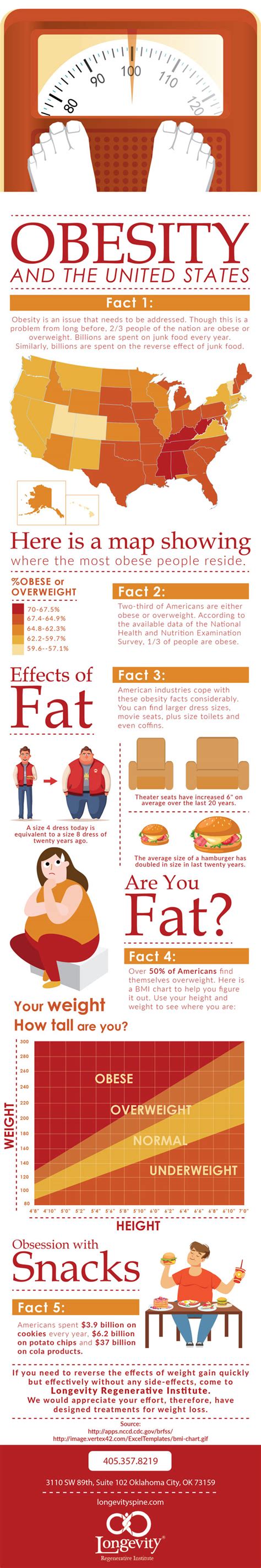 Facts About Obesity In The United States Best Infographics