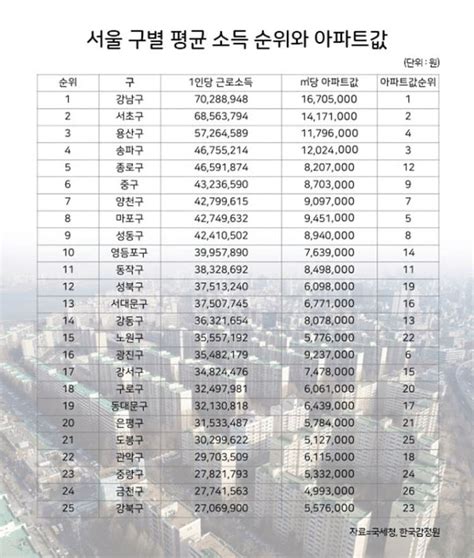 서울 구별 평균 소득순위와 아파트값 뽐뿌자유게시판