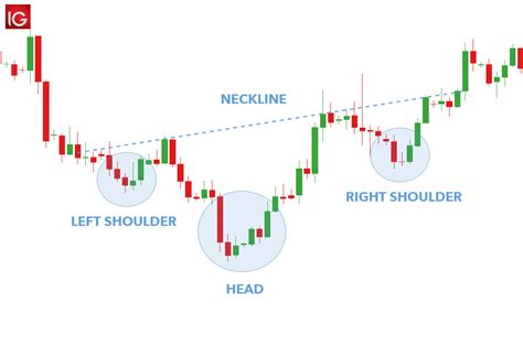 head  shoulders pattern  traders guide