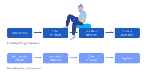 Deduktive Und Induktive Forschung Empirio