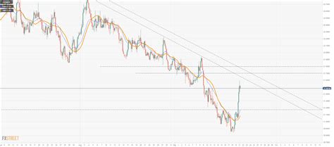 Usd Mxn Price Analysis Jumps To Test Sma As Mexican Peso Losses