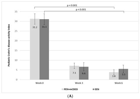 A Mean Paediatric Crohns Disease Activity Index Values With