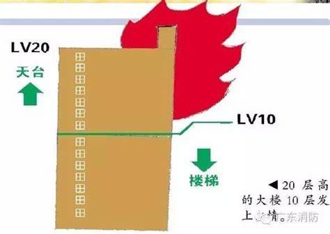 【案例】 高楼火灾，居民该如何逃生？