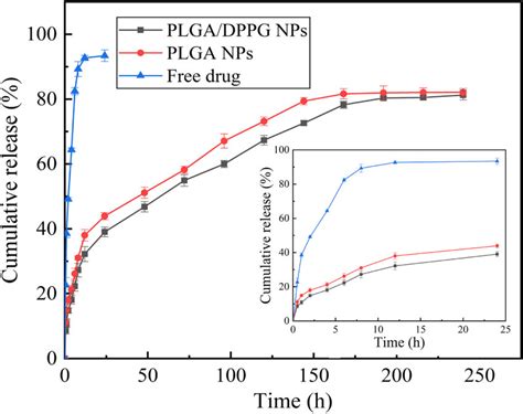 In Vitro Cumulative Released Curves Of Plga Dppg Nps Plga Nps And Free