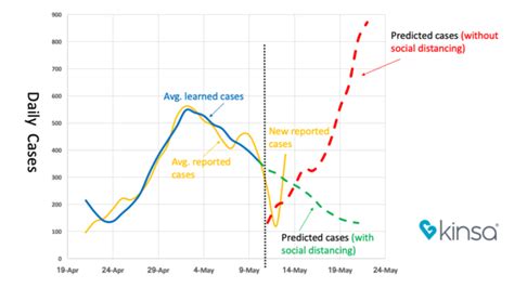 Unl Project Investigating Fever Related Data As Early Indicator Of