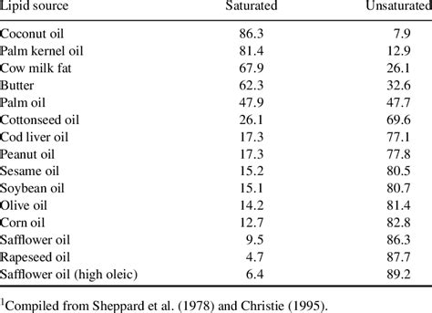 Saturated And Unsaturated Fatty Acid Content Of Dietary Lipids 1 Total