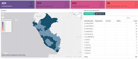 Cdc Perú Publica Sala Situacional De Viruela Del Mono Cdc Minsa