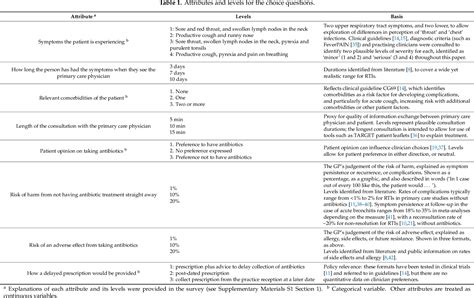 Table 1 From Delayed Antibiotic Prescription By General Practitioners In The Uk A Stated Choice