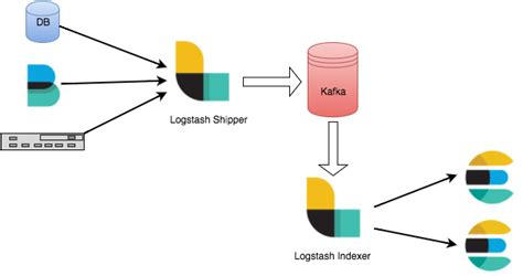 Elk Logstash Elasticsearch And Kibana 4 Tutorial 2020