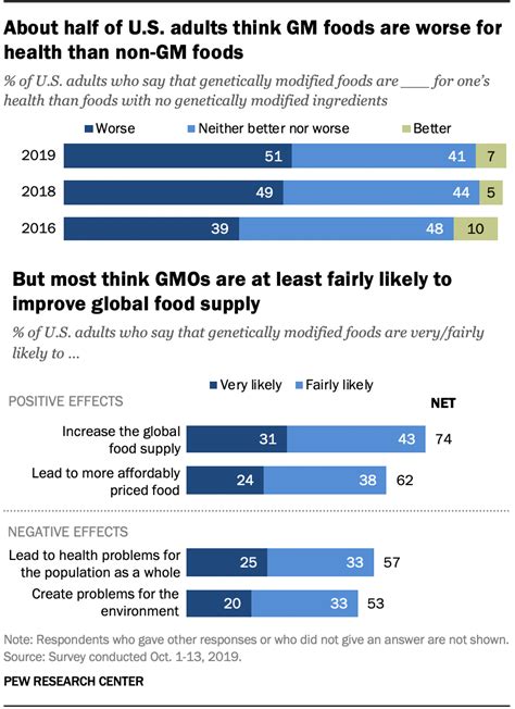 About Half Of Us Adults Are Wary Of Health Effects Of Gmos Pew Research Center