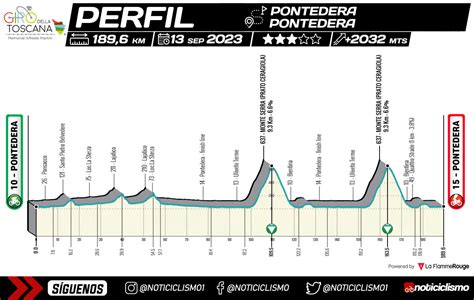 Giro Della Toscana Recorrido Perfil Y Equipos Noticiclismo