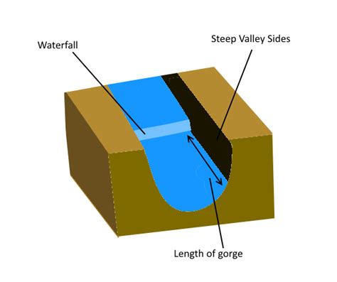 Gorge Diagram