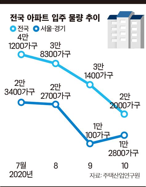 서울·경기 전세 물량 전월 대비 반토막