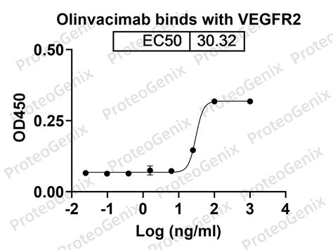 Buy Olinvacimab Biosimilar Anti KDR VEGFR2 MAb Research Grade Online