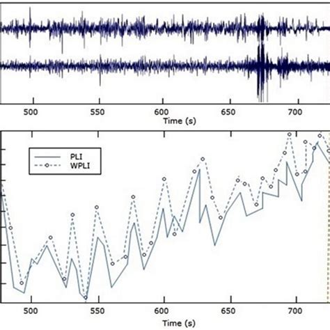 Eeg Signal From Second Seizure Of Chb Pli And Wpli On Channels