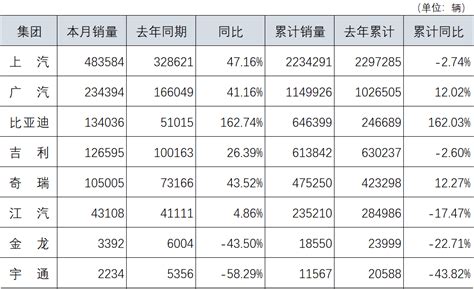 中汽协：2022年6月份主要汽车企业销量数据 互联网数据资讯网 199it 中文互联网数据研究资讯中心 199it