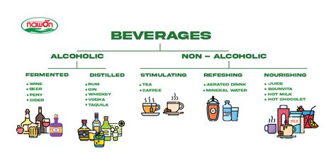 Types of drinks – Alcoholic and Non-alcoholic Beverage