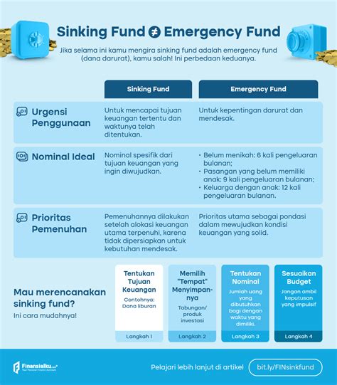 Langkah Membangun Sinking Fund Ala Cfp Bukan Dana Darurat