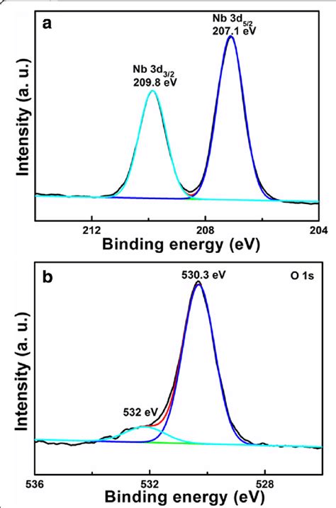 Xps Spectra Of A Nb D And B O S For The Porous And Hollow