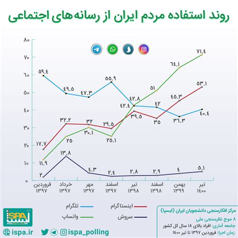 میزان استفاده ایرانی ها از رسانه‌های اجتماعی آمار تفکیکی استفاده از