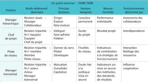 Les Sp Cificit S Du Management Transversal