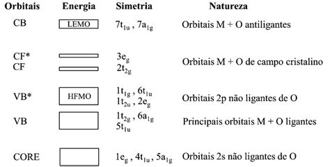 Diagrama generalizado dos níveis de energia dos orbitais moleculares de