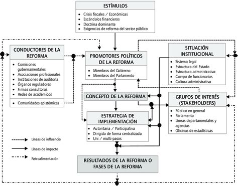 Modelo de la reforma de la gestión financiera Download Scientific