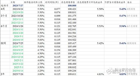 美联储声明，终于向市场预期靠拢 7月议息会议结束，美联储一如预期，加息25个基点。 美国联邦基金利率来到了525 55的区间。数据来源