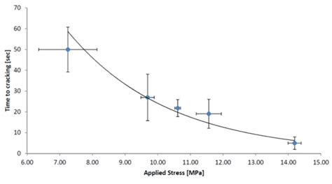 Quickly Verify Environmental Stress Cracking Esc Starfish Medical