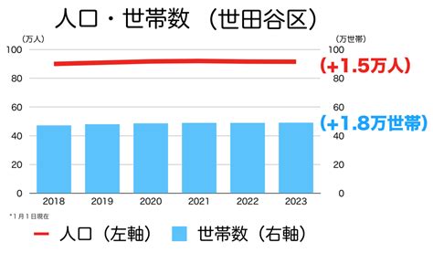 世田谷区の人口推移｜5年間の地区別の変化｜今後の見通し イエ＆ライフ