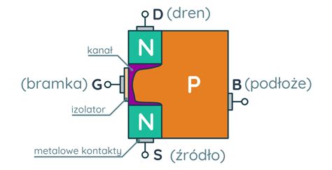 Tranzystory MOSFET w kursie elektroniki Najważniejsze podstawy FORBOT