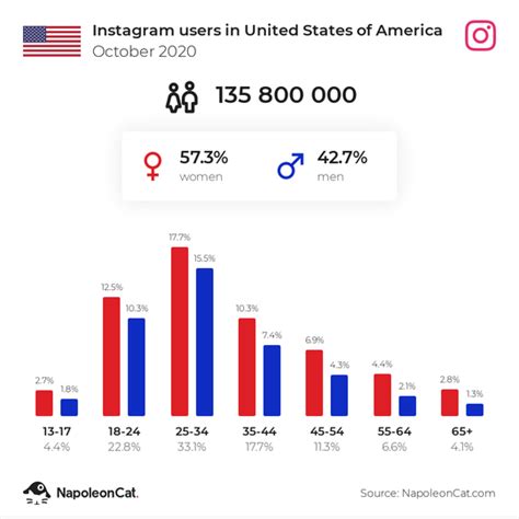 Instagram Statistics That Matter For Marketers In