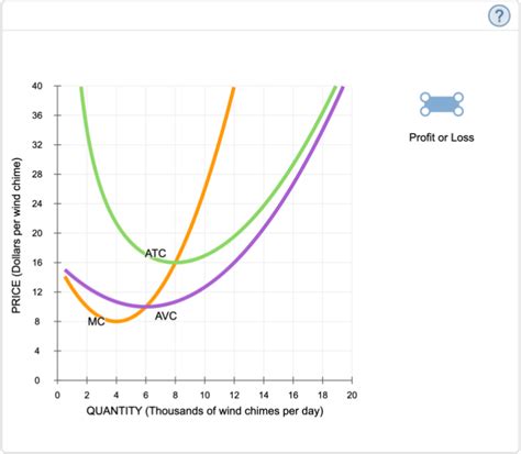 Profit Maximization In The Cost Curve Diagram Ittutoria