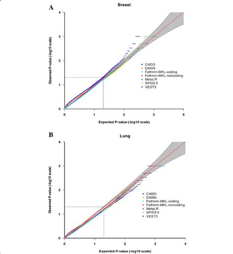 Quantile Quantile Qq Plots Of P Values Comparing The Observed