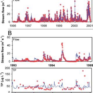 Observed Symbols And Simulated Solid Line Stream Flows At The End