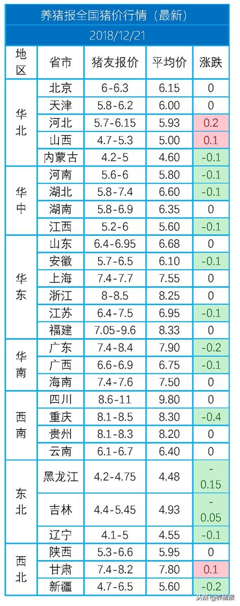 「今日豬價」12月21日 全國豬價行情早知道！（新消息） 每日頭條