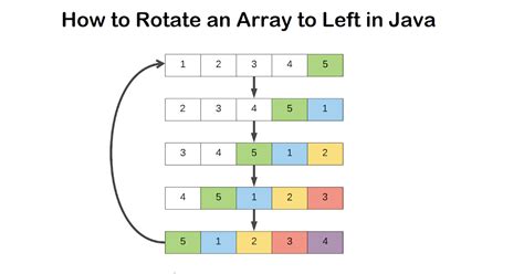 How To Rotate Array To Left Or Right In Java Example Leetcode Solution