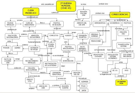 Mapas Conceptuales Segunda Guerra Mundial Profe Diego