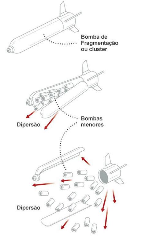 Bombas de fragmentação na Ucrânia entenda debate sobre armamento no