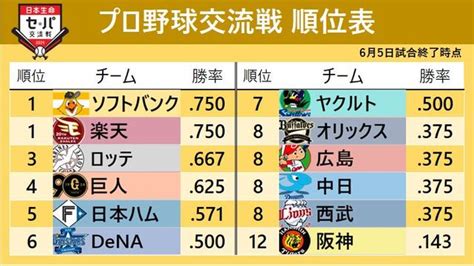 【交流戦順位表】ソフトバンクと楽天が同率首位 最下位の阪神は痛恨の逆転負け ここまでセ19勝パ26勝（日テレnews Nnn） Yahoo