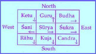 Navagraha Position Chart: A Visual Reference of Charts | Chart Master