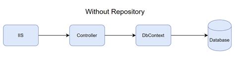 Repository Pattern - The Repository and Unit of Work Patterns ...