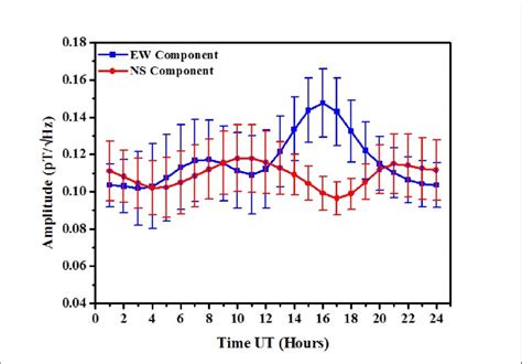 Annually Averaged Diurnal Amplitude Variation Of The First Sr Mode