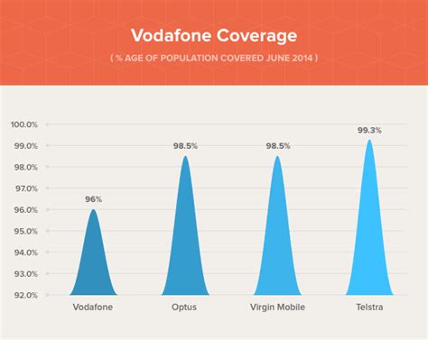 Vodafone Coverage – Independent Review of Vodafone Network Coverage