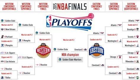 2015 Nba Playoffs Tv Times Full Schedule And Bracket Sports Illustrated