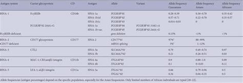 Neonatal Alloimmune Neutropenia Transfusion Medicine And Hemotherapy