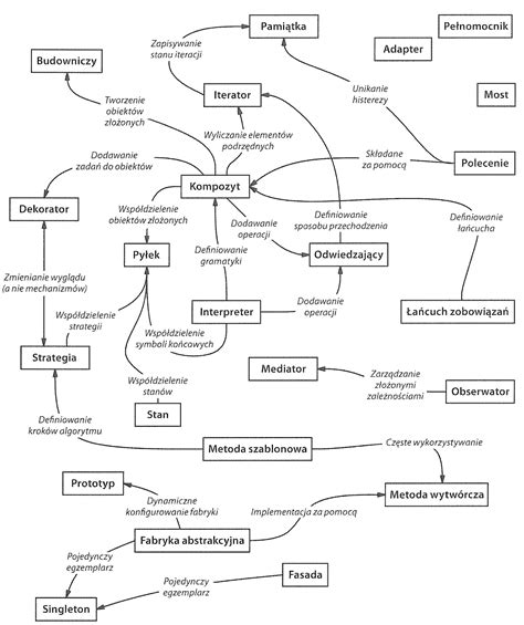 Wzorce Projektowe Wzorce Projektowe